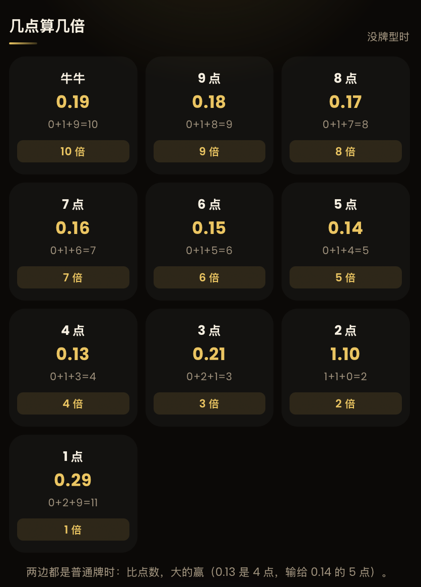 How many points equal how many times in 68 Niu Niu? 1 to 10 point multiplier reference